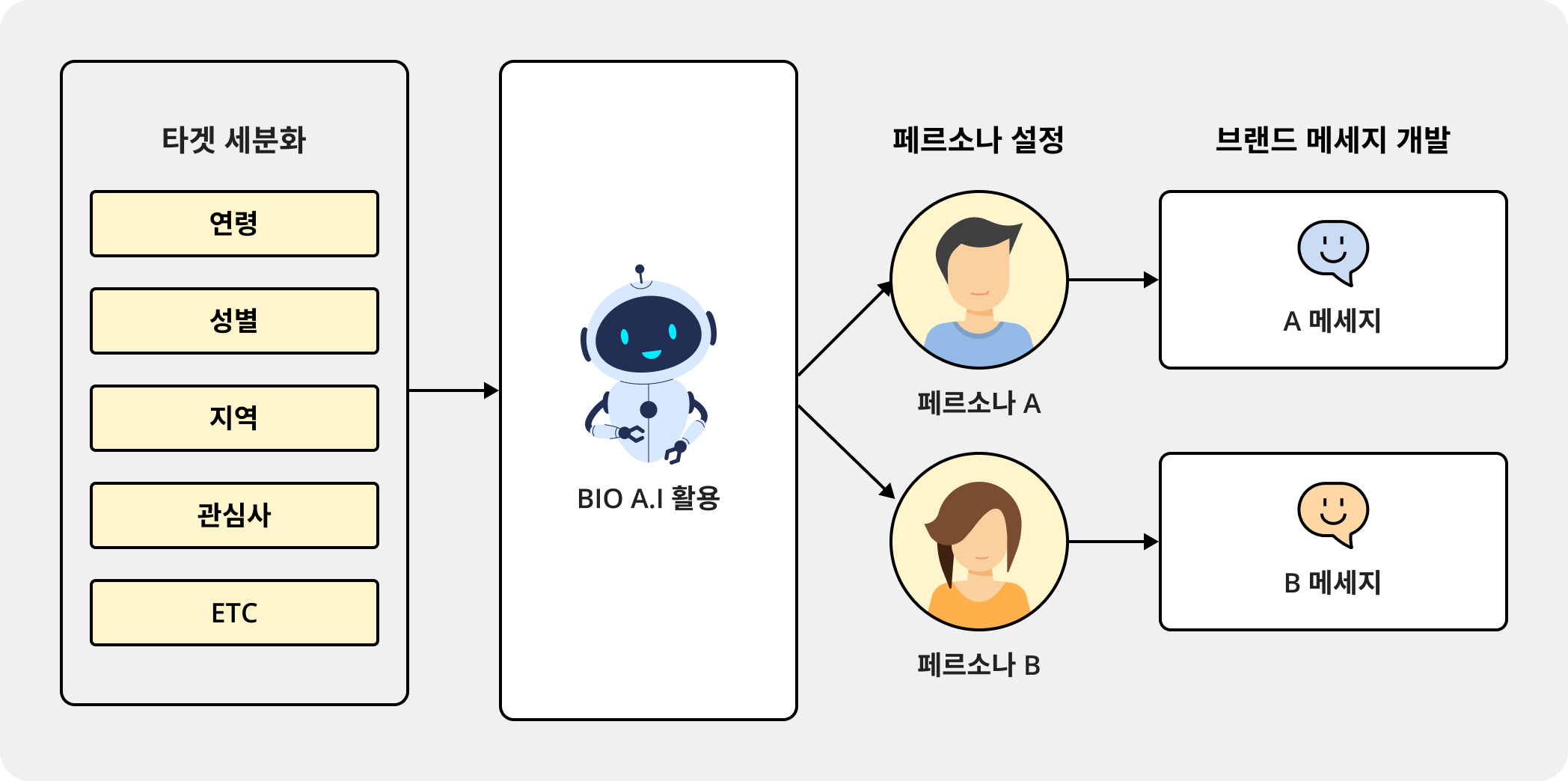 바이오 AI를 활용한 타겟 고객 정의 및 브랜드 메세지 개발 이미지